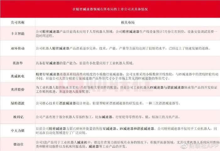 精密减速器龙头一个月股价大涨2倍 受益上市公司梳理