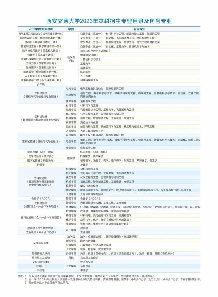 多少分能上西安交大？（附招生目录及招生组联系方式）