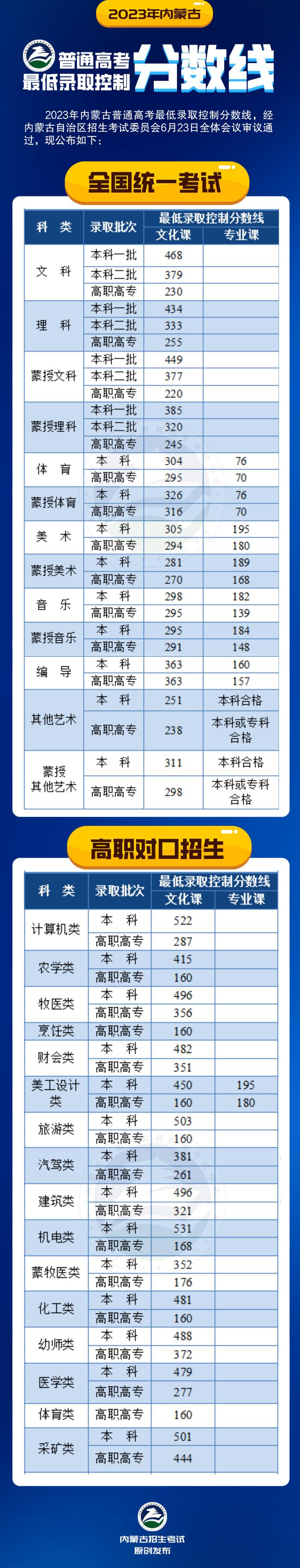 多省公布2023年高考分数线