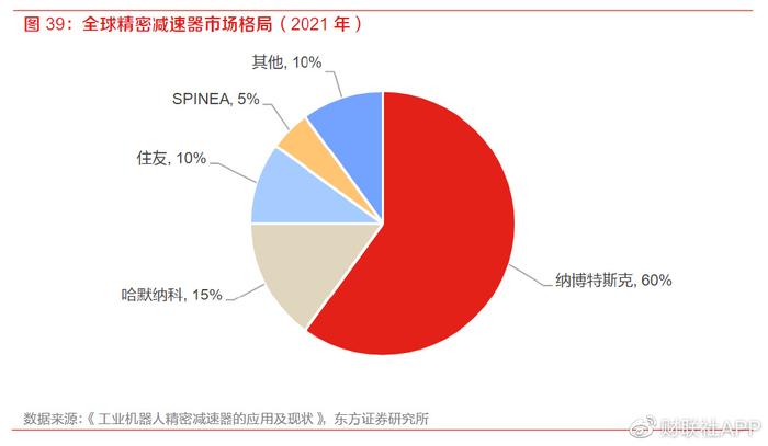 精密减速器龙头一个月股价大涨2倍 受益上市公司梳理