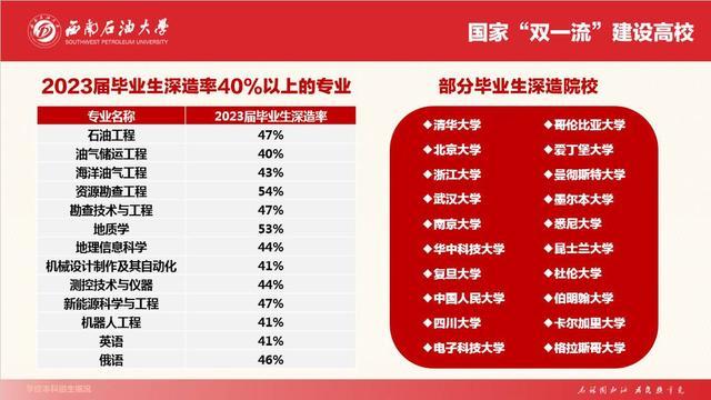 43个一流本科专业 西南石油大学2023年面向全国招生7960人