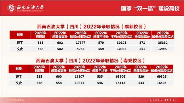 43个一流本科专业 西南石油大学2023年面向全国招生7960人