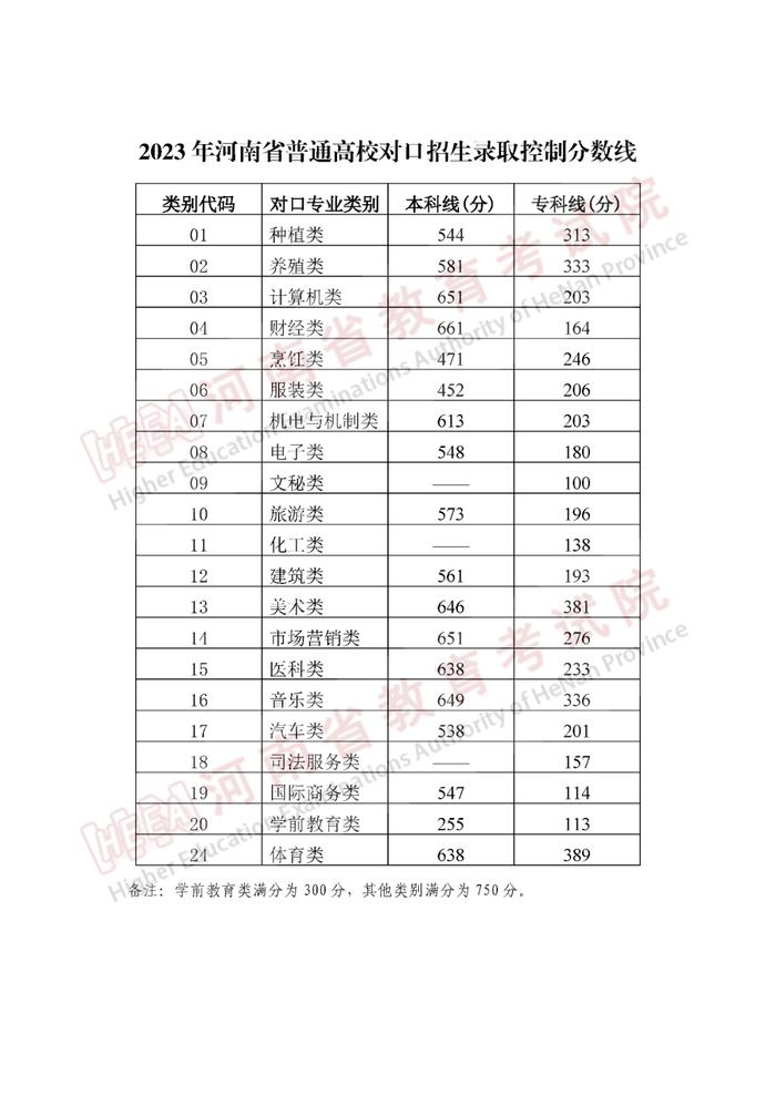 2023年河南省普通高校招生录取控制分数线