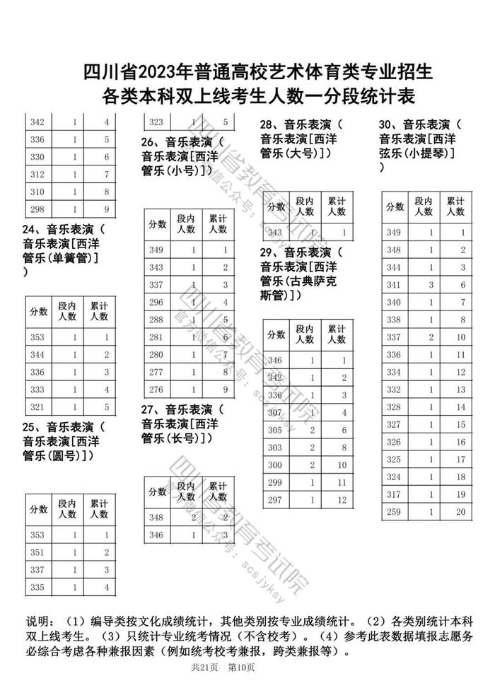 2023年四川高考艺体类专业本科双上线考生人数一分段统计表出炉