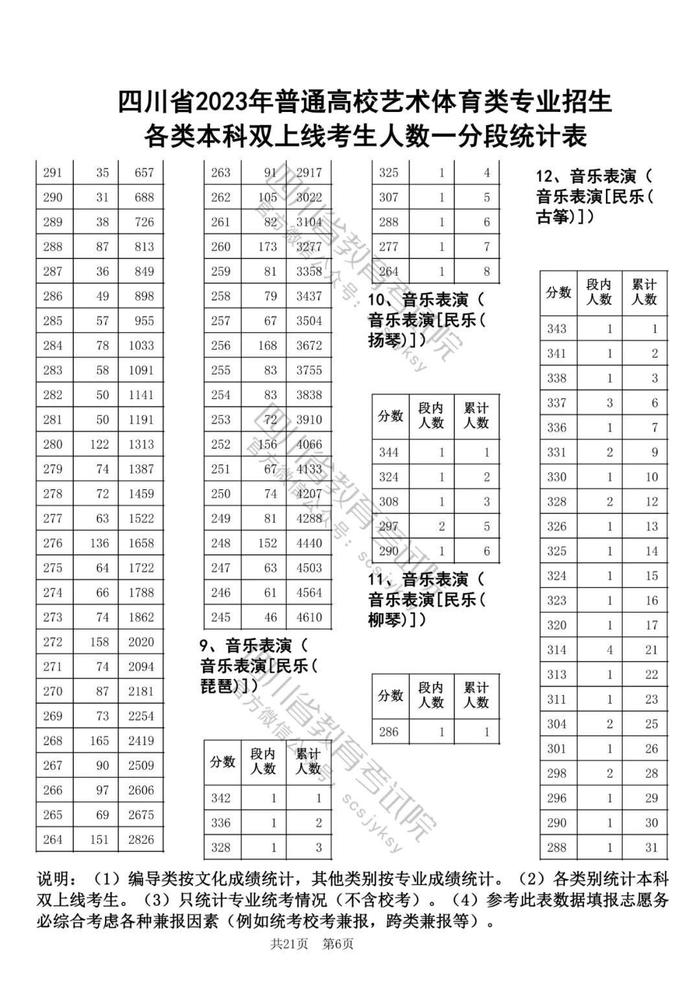 2023年四川高考艺体类专业本科双上线考生人数一分段统计表出炉