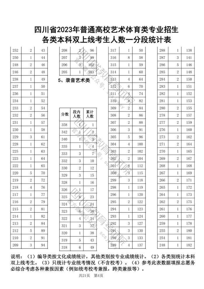 2023年四川高考艺体类专业本科双上线考生人数一分段统计表出炉