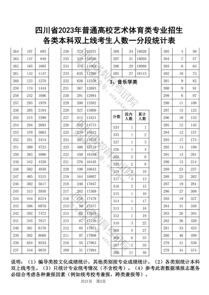 2023年四川高考艺体类专业本科双上线考生人数一分段统计表出炉