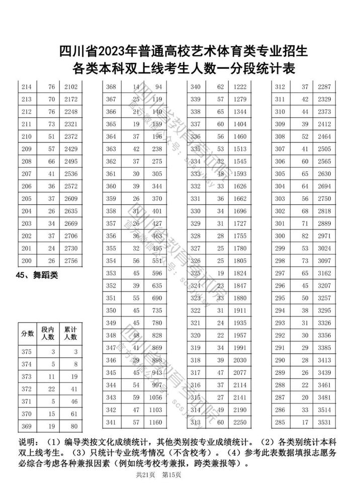 2023年四川高考艺体类专业本科双上线考生人数一分段统计表出炉