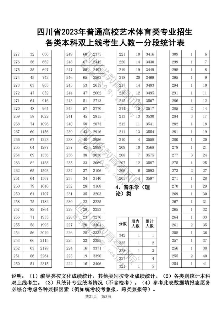 2023年四川高考艺体类专业本科双上线考生人数一分段统计表出炉