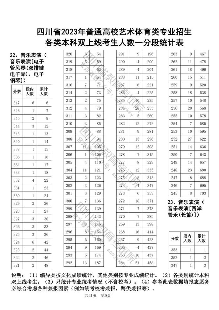 2023年四川高考艺体类专业本科双上线考生人数一分段统计表出炉