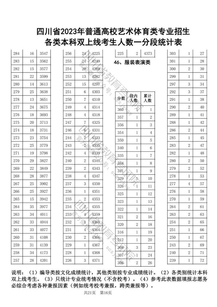 2023年四川高考艺体类专业本科双上线考生人数一分段统计表出炉