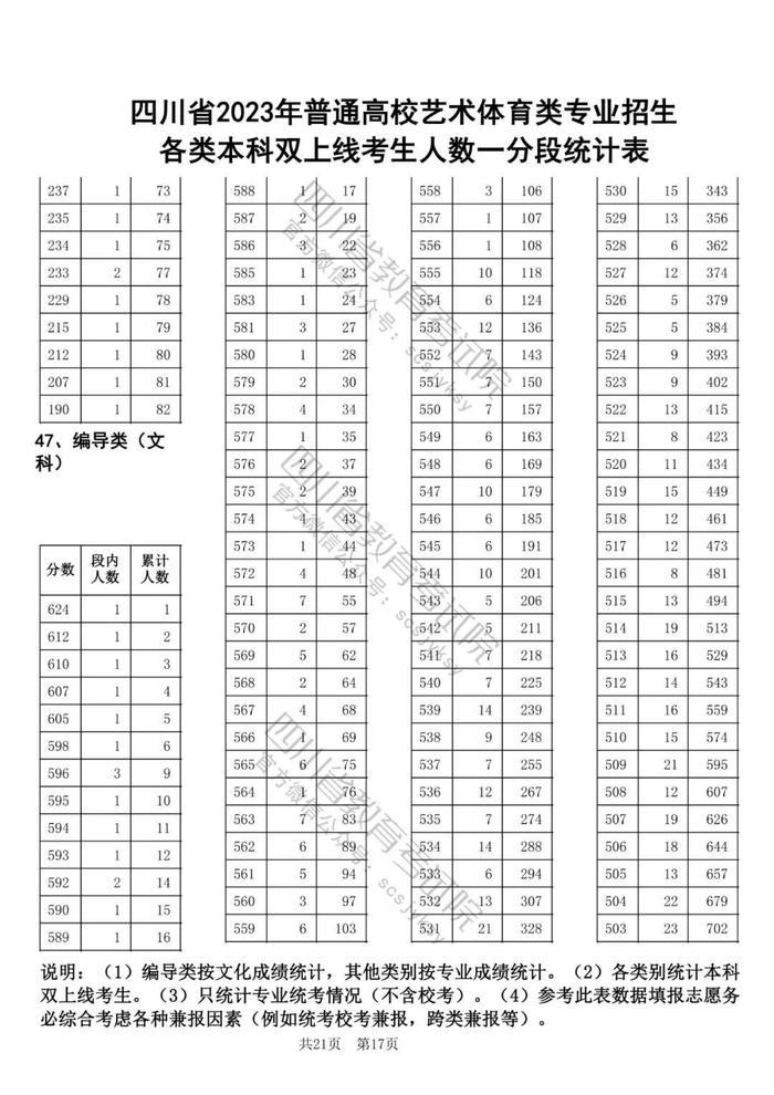 2023年四川高考艺体类专业本科双上线考生人数一分段统计表出炉