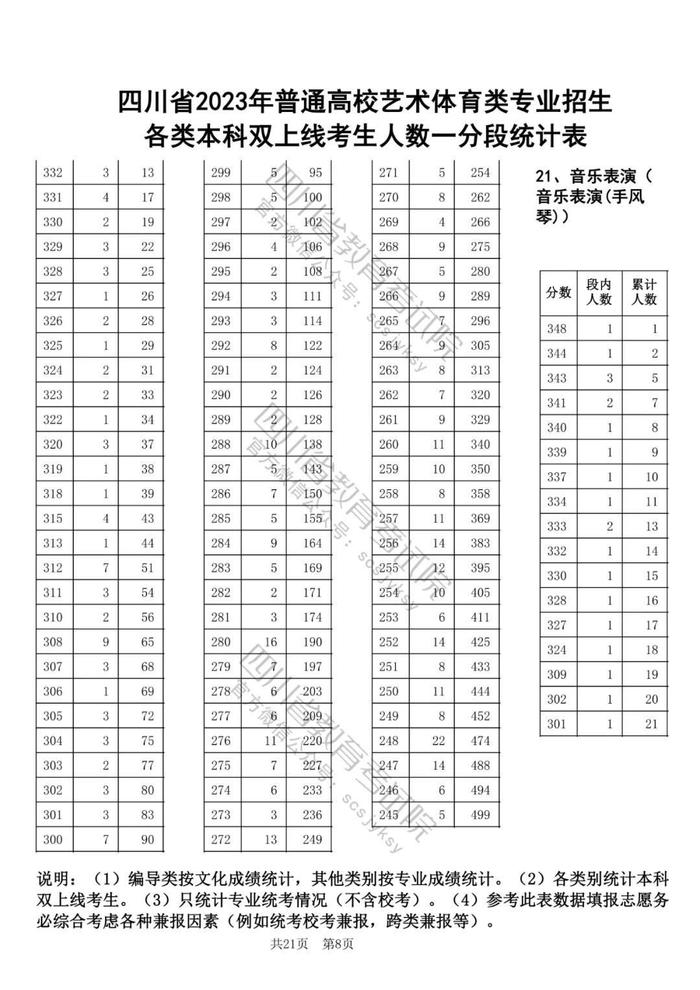 2023年四川高考艺体类专业本科双上线考生人数一分段统计表出炉