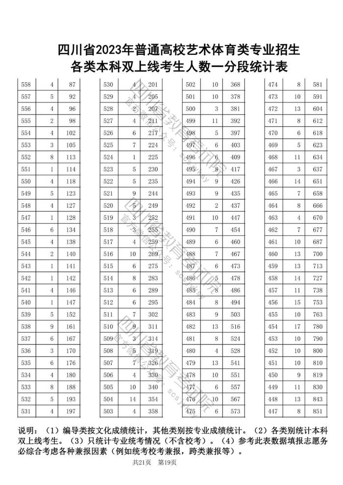 2023年四川高考艺体类专业本科双上线考生人数一分段统计表出炉