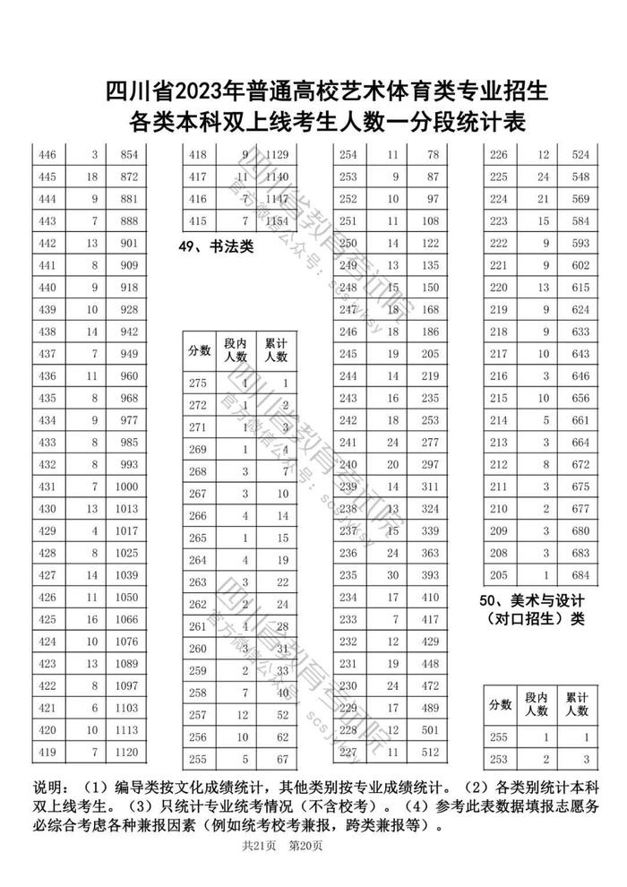 2023年四川高考艺体类专业本科双上线考生人数一分段统计表出炉