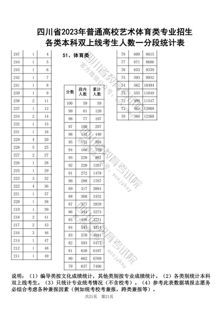 2023年四川高考艺体类专业本科双上线考生人数一分段统计表出炉