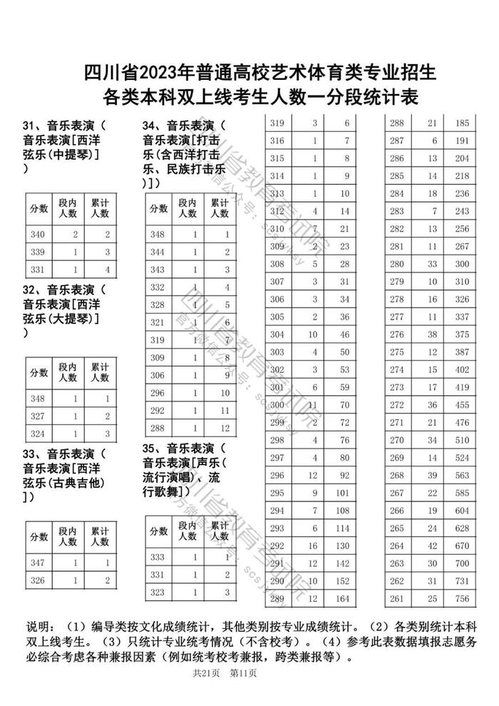 2023年四川高考艺体类专业本科双上线考生人数一分段统计表出炉