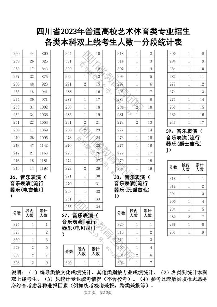 2023年四川高考艺体类专业本科双上线考生人数一分段统计表出炉