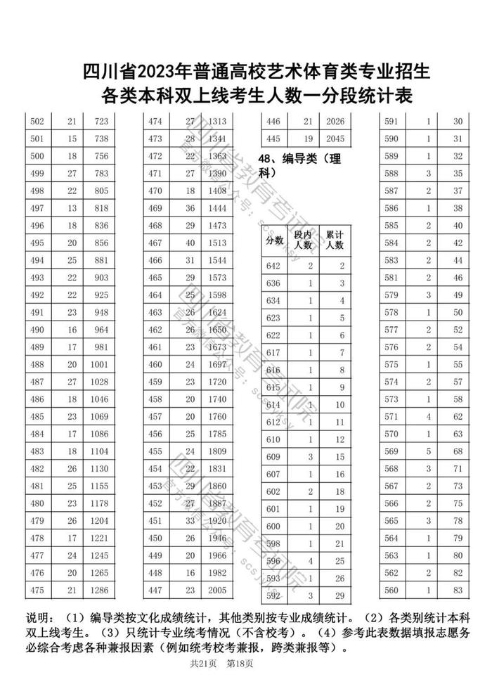 2023年四川高考艺体类专业本科双上线考生人数一分段统计表出炉