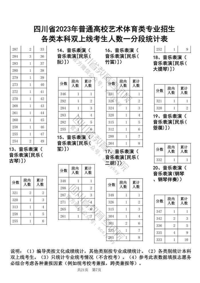 2023年四川高考艺体类专业本科双上线考生人数一分段统计表出炉