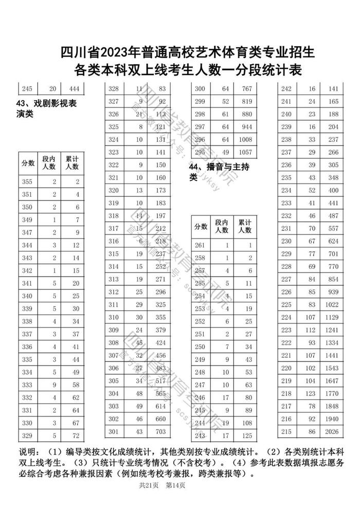 2023年四川高考艺体类专业本科双上线考生人数一分段统计表出炉