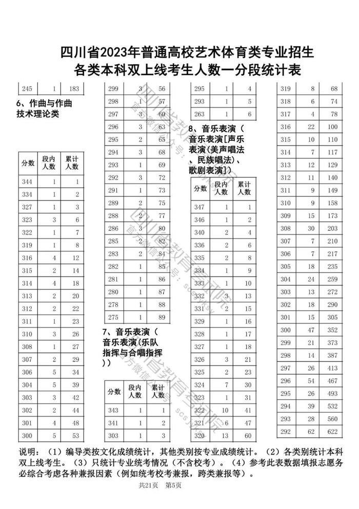 2023年四川高考艺体类专业本科双上线考生人数一分段统计表出炉