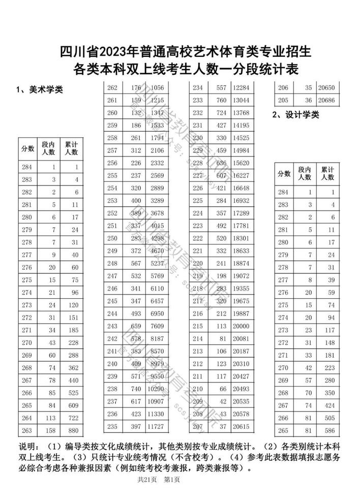 2023年四川高考艺体类专业本科双上线考生人数一分段统计表出炉