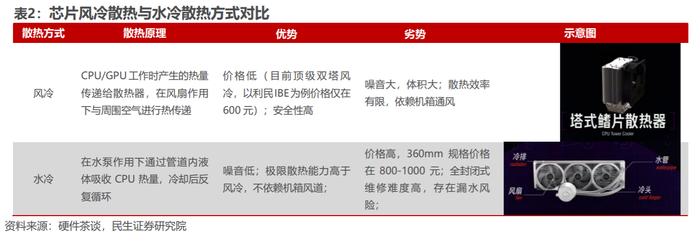 AI算力加速提升拉动芯片散热需求！龙头单月股价翻倍，受益上市公司一览