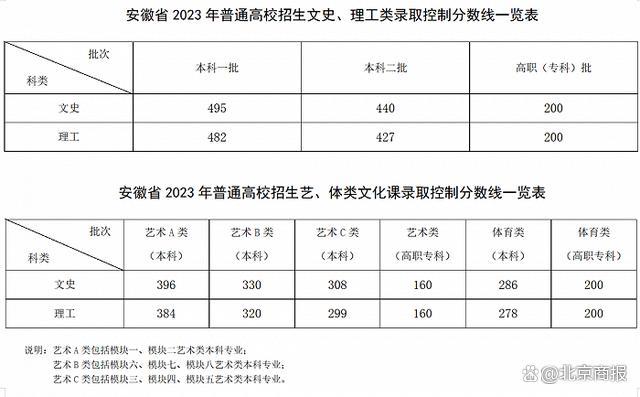 安徽2023高考分数线公布：第一批本科文史类495分、理工类482分