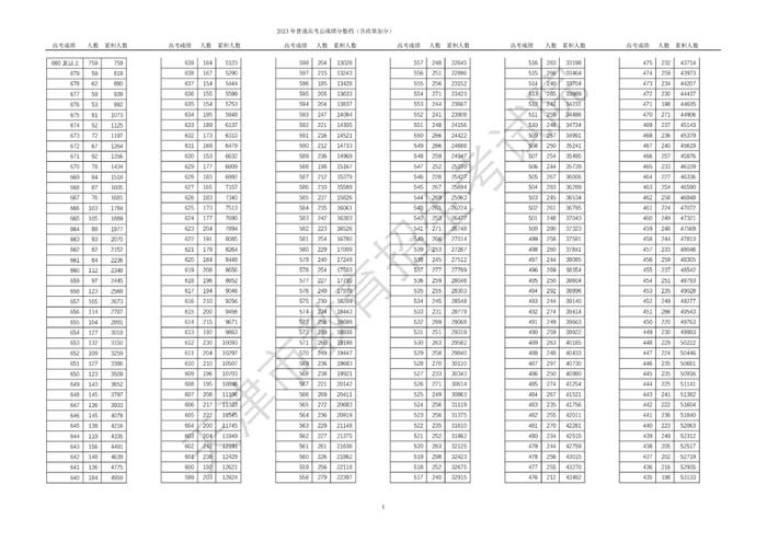 472分！2023年天津市高考录取分数线确定