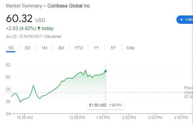 加密货币又迎利好：交易所Coinbase获有利裁决，盘中大涨超6%，比特币创一年新高