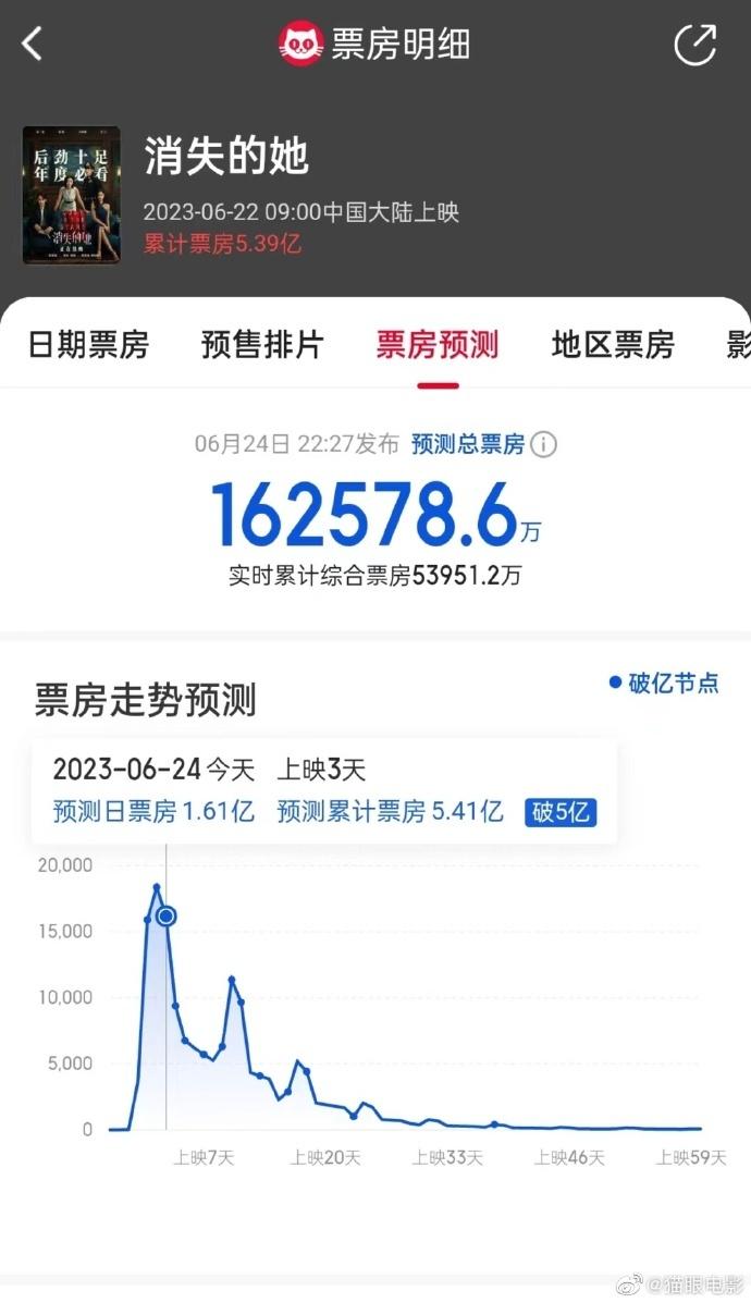 票房5.39亿元！《消失的她》成端午档票房冠军，打破中国影史悬疑片纪录，好不好看？网友吵翻