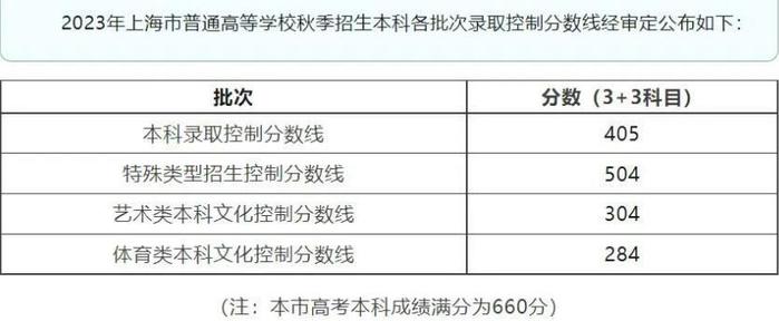 多省公布2023年高考分数线