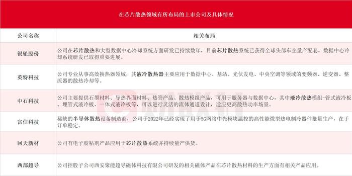 AI算力加速提升拉动芯片散热需求！龙头单月股价翻倍，受益上市公司一览