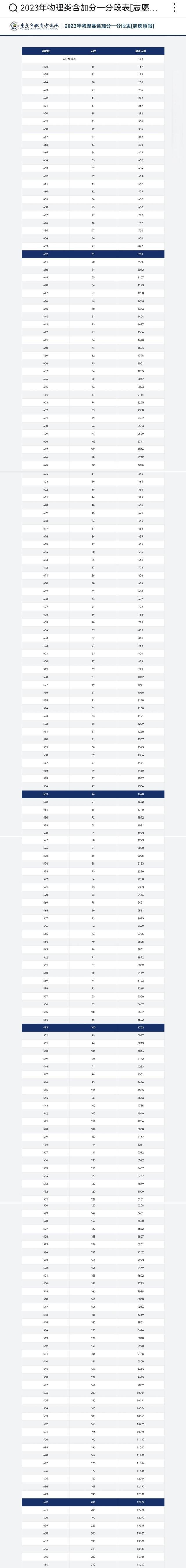 重庆2023年高考：一分段表公布 高分段考生竞争激烈