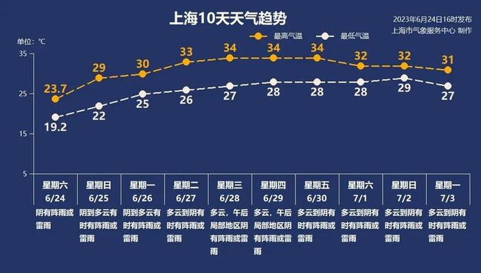 上海奉贤降水量居全国榜首，“暴力梅”进入尾声，节后冲击35℃高温线