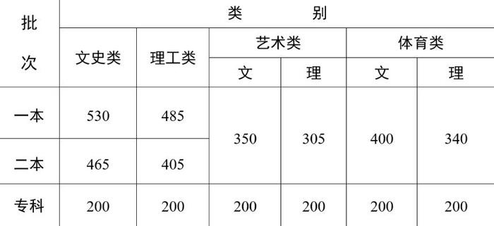 多省公布2023年高考分数线