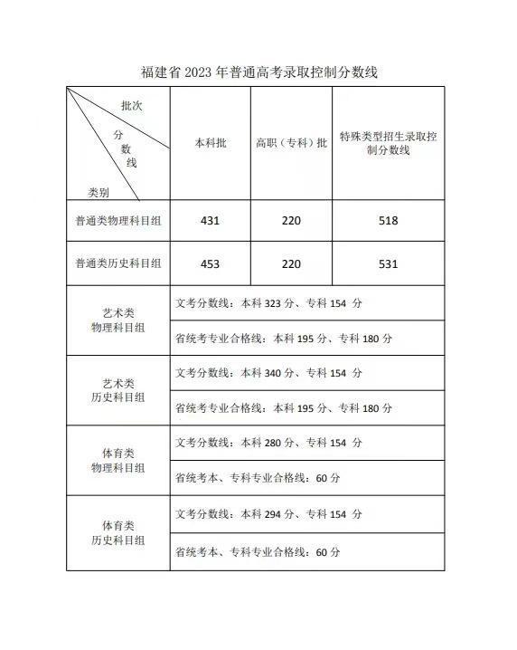 2023年福建省高考录取控制分数线公布