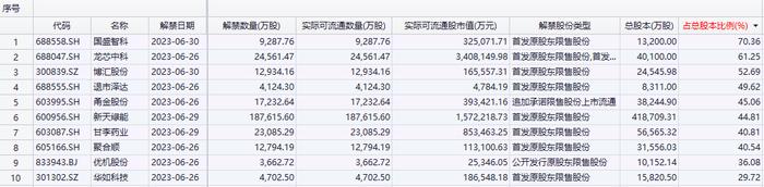 下周千亿解禁来袭！光电龙头、退市股、翻倍股集齐了