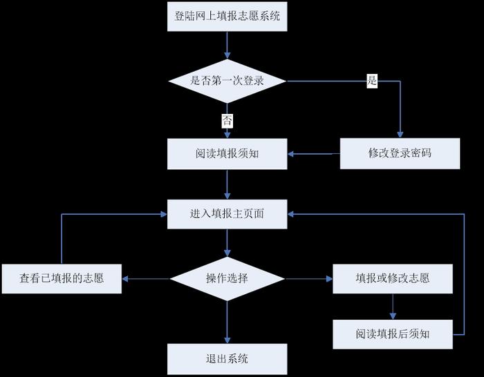 必看！四川省2023年志愿填报系统操作流程来了