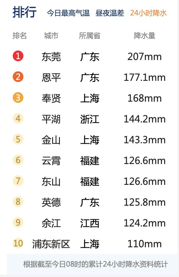 上海位于梅雨带中心，两区登上全国降水榜前十名，大到暴雨何时结束？