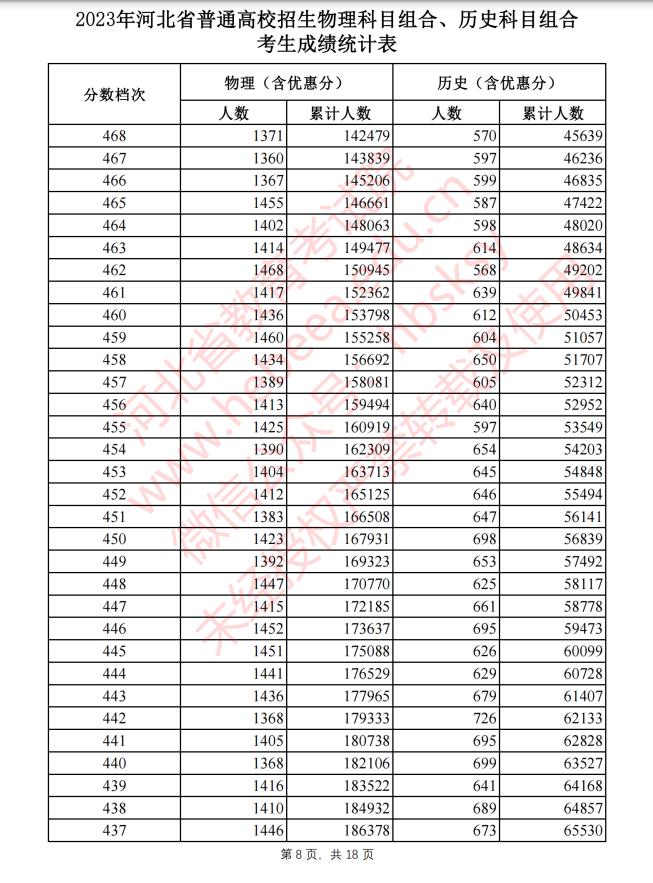 河北2023高考一分一档表公布