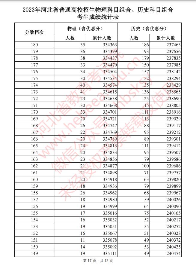 河北2023高考一分一档表公布