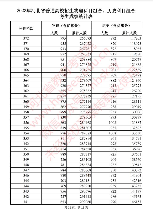 河北2023高考一分一档表公布