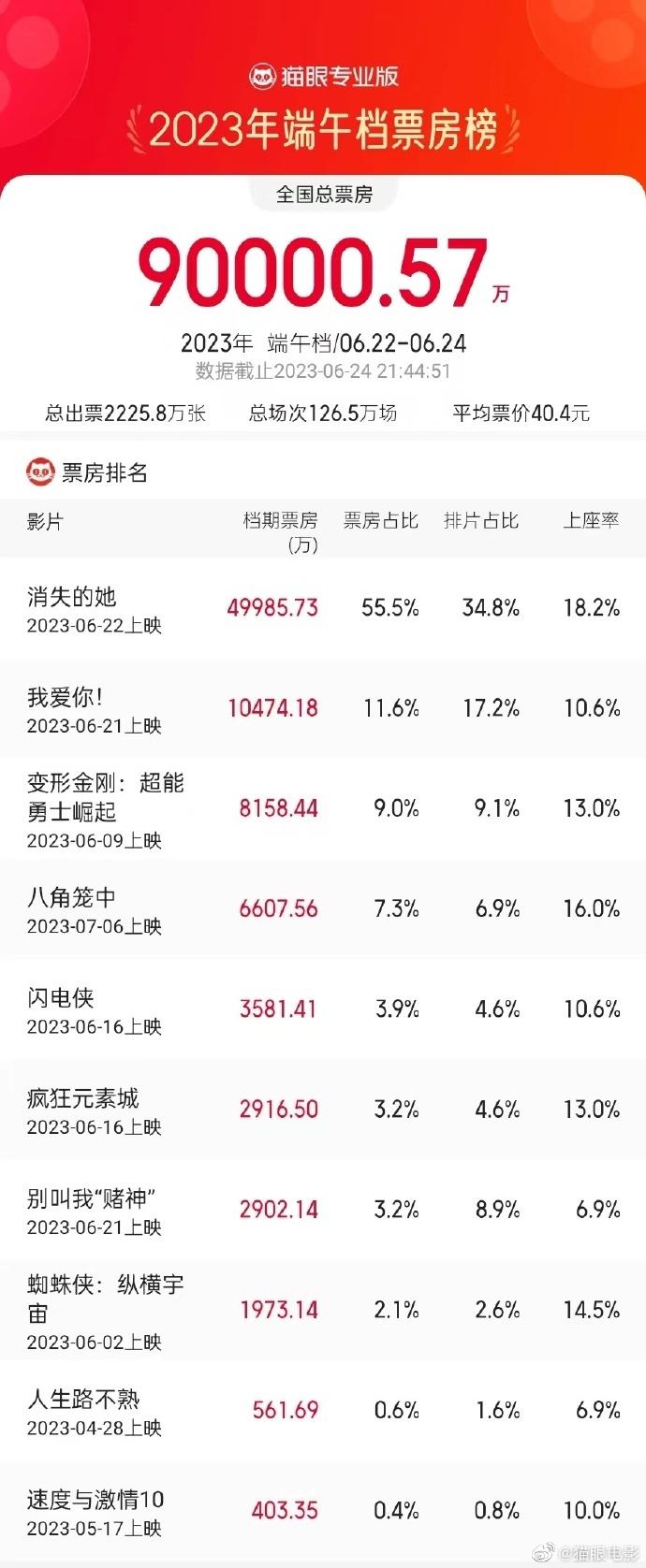 票房5.39亿元！《消失的她》成端午档票房冠军，打破中国影史悬疑片纪录，好不好看？网友吵翻