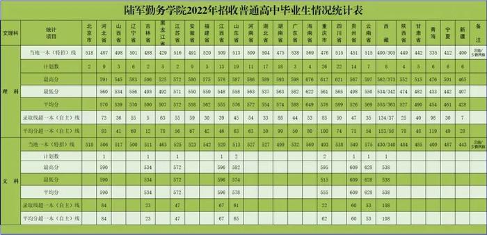 集结号｜报考军校！近3年录取分数线发布！请转发