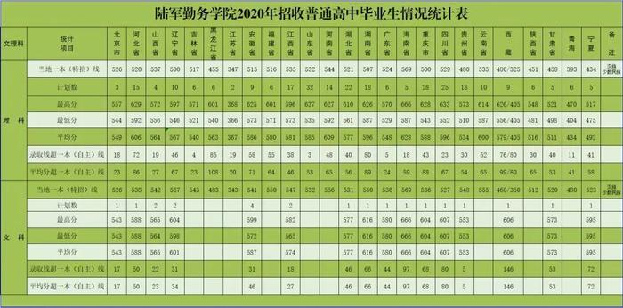 集结号｜报考军校！近3年录取分数线发布！请转发