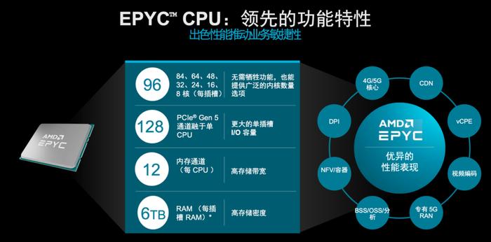 低调的通信产业驱动者：AMD在5G领域有哪些布局？