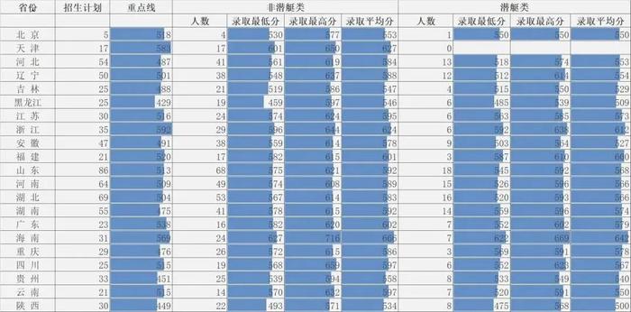 集结号｜报考军校！近3年录取分数线发布！请转发