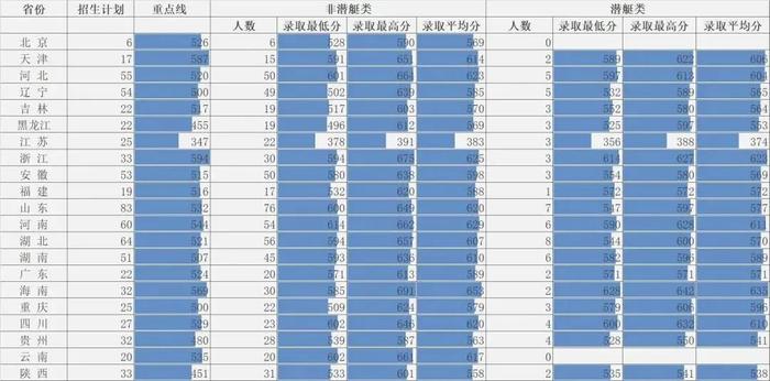 集结号｜报考军校！近3年录取分数线发布！请转发